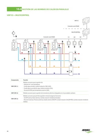 48
10.0	GESTIÓN DE LAS BOMBAS DE CALOR EN PARALELO
Componente Función
VMF CRP (1)
Módulo accesorio para la gestión de:
-Válvulas de 3 vías desviadoras;
- Sonda agua entrada y salida instalación (SIW, SUW);
- Sonda agua acumulación agua caliente sanitaria (SAS);
- Accesorio KSAE para temperatura externa (SAE);
VMF CRP (2) Módulo accesorio para la gestión de la resistencia eléctrica integradora en el acumulador sanitario;
VMF CRP (3)
Módulo accesorio que permite la gestión remota de algunas funciones:
- On/Off sistema, Reset alarmas, Cambio estación (mediante Entradas);
- Resumen alarmas, Presencia alarmas, Estado sistema (ON/OFF), Estado estación (CALOR/FRÍO), Cambio estación (mediante
Salidas);
VMF E5 + MULTICONTROL
VMF E5
A B C
A
SAE
A
SAS
B
A
SUW
A
SIW
A
A
A
A
A
A
A
A
MULTICONTROL
Unidad (1)(*)
Unidad (2)(*) Unidad (3)(*)
Unidad (4)(*)
Conexión serie RS485
Conexión serie RS485
(1) (2) (3)
 