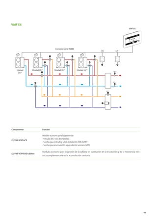 49
A B
A
SAS
B
A
SUW
A
SIW
A
A
A
A
A
A
A
A
VMF-E6
Unidad
(1)(*)
Unidad (2)(*)
Unidad (3)(*)
Unidad (4)(*)
Conexión serie RS485
(1) (2)
Componente Función
(1)VMF-CRP ACS
Módulo accesorio para la gestión de:
-Válvulas de 3 vías desviadoras;
- Sonda agua entrada y salida instalación (SIW, SUW);
- Sonda agua acumulación agua caliente sanitaria (SAS);
(2)VMF-CRP RAS/caldera
Módulo accesorio para la gestión de la caldera en sustitución en la instalación y de la resistencia eléc-
trica complementaria en la acumulación sanitaria;
VMF E6
 