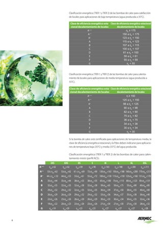 8
Clasificación energética (TIER 1 yTIER 2) de las bombas de calor para calefacción
de locales para aplicaciones de baja temperatura (agua producida a 35°C).
Clase de eficiencia energética esta-
cional decalentamiento de locales
Clase de eficiencia energética estacional
decalentamiento de locales
A+++
ηs
≥ 175
A++
150 ≤ ηs
 175
A+
123 ≤ ηs
 150
A 115 ≤ ηs
 123
B 107 ≤ ηs
 115
C 100 ≤ ηs
 107
D 61 ≤ ηs
 100
E 59 ≤ ηs
 61
F 55 ≤ ηs
 59
G ηs
 55
Clasificación energética (TIER 1 yTIER 2) de las bombas de calor para calenta-
miento de locales para aplicaciones de media temperatura (agua producida a
55°C).
Clase de eficiencia energética esta-
cional decalentamiento de locales
Clase de eficiencia energética estacional
decalentamiento de locales
A+++
η ≥ 150
A++
125 ≤ ηs
 150
A+
98 ≤ ηs
 125
A 90 ≤ ηs
 98
B 82 ≤ ηs
 90
C 75 ≤ ηs
 82
D 36 ≤ ηs
 75
E 34 ≤ ηs
 36
F 30 ≤ ηs
 34
G ηs
 30
Si la bomba de calor está certificada para aplicaciones de temperatura media, la
clase de eficiencia energética estacional y la Pdes deben indicarse para aplicacio-
nes de temperatura baja (35°C) y media (55°C) del agua producida.
Clasificación energética (TIER 1 y TIER 2) de las bombas de calor para calen-
tamiento mixto (perfil ACS).
3XS XXS XS S M L XL XXL
A+++
ηwh
≥62 ηwh
≥62 ηwh
≥69 ηwh
≥90 ηwh
≥163 ηwh
≥188 ηwh
≥200 ηwh
≥213
A++
53≤ηwh
62 53≤ηwh
62 61≤ηwh
69 72≤ηwh
90 130≤ηwh
163 150≤ηwh
188 160≤ηwh
200 170≤ηwh
213
A+
44≤ηwh
53 44≤ηwh
53 53≤ηwh
61 55≤ηwh
72 100≤ηwh
130 115≤ηwh
150 123≤ηwh
160 131≤ηwh
170
A 35≤ηwh
44 35≤ηwh
44 38≤ηwh
53 38≤ηwh
55 65≤ηwh
100 75≤ηwh
115 80≤ηwh
123 85≤ηwh
131
B 32≤ηwh
35 32≤ηwh
35 32≤ηwh
38 32≤ηwh
38 39≤ηwh
65 50≤ηwh
75 55≤ηwh
80 60≤ηwh
85
C 29≤ηwh
32 29≤ηwh
32 32≤ηwh
35 32≤ηwh
35 36≤ηwh
39 37≤ηwh
50 38≤ηwh
55 40≤ηwh
60
D 26≤ηwh
29 26≤ηwh
29 29≤ηwh
32 29≤ηwh
32 33≤ηwh
36 34≤ηwh
37 35≤ηwh
38 36≤ηwh
40
E 22≤ηwh
26 23≤ηwh
26 26≤ηwh
29 26≤ηwh
29 30≤ηwh
33 30≤ηwh
34 30≤ηwh
35 32≤ηwh
36
F 19≤ηwh
22 20≤ηwh
23 23≤ηwh
26 23≤ηwh
26 27≤ηwh
30 27≤ηwh
30 27≤ηwh
30 28≤ηwh
32
G ηwh
19 ηwh
20 ηwh
23 ηwh
23 ηwh
27 ηwh
27 ηwh
27 ηwh
28
 