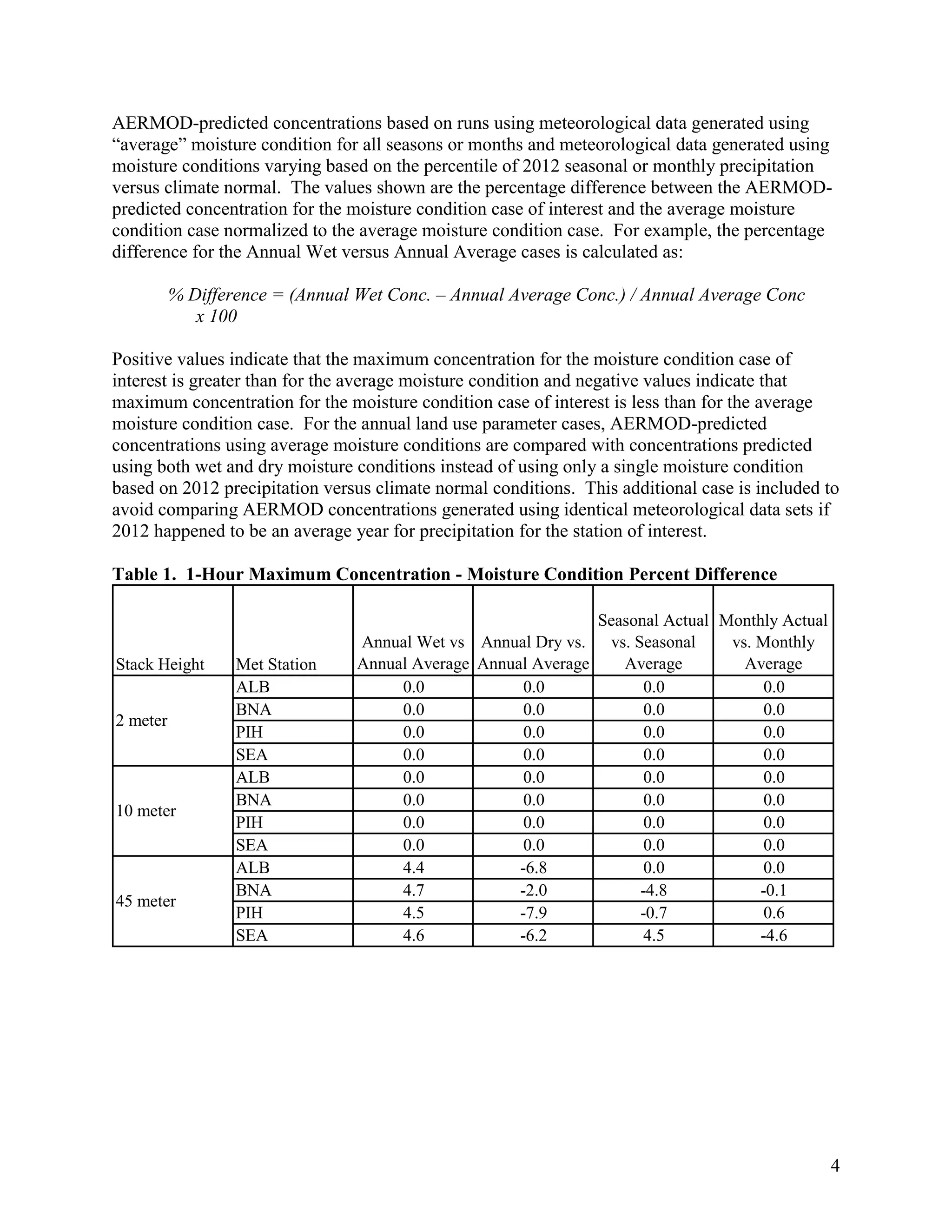 4
AERMOD-predicted concentrations based on runs using meteorological data generated using
“average” moisture condition for all seasons or months and meteorological data generated using
moisture conditions varying based on the percentile of 2012 seasonal or monthly precipitation
versus climate normal. The values shown are the percentage difference between the AERMOD-
predicted concentration for the moisture condition case of interest and the average moisture
condition case normalized to the average moisture condition case. For example, the percentage
difference for the Annual Wet versus Annual Average cases is calculated as:
% Difference = (Annual Wet Conc. – Annual Average Conc.) / Annual Average Conc
x 100
Positive values indicate that the maximum concentration for the moisture condition case of
interest is greater than for the average moisture condition and negative values indicate that
maximum concentration for the moisture condition case of interest is less than for the average
moisture condition case. For the annual land use parameter cases, AERMOD-predicted
concentrations using average moisture conditions are compared with concentrations predicted
using both wet and dry moisture conditions instead of using only a single moisture condition
based on 2012 precipitation versus climate normal conditions. This additional case is included to
avoid comparing AERMOD concentrations generated using identical meteorological data sets if
2012 happened to be an average year for precipitation for the station of interest.
Table 1. 1-Hour Maximum Concentration - Moisture Condition Percent Difference
Stack Height Met Station
Annual Wet vs
Annual Average
Annual Dry vs.
Annual Average
Seasonal Actual
vs. Seasonal
Average
Monthly Actual
vs. Monthly
Average
ALB 0.0 0.0 0.0 0.0
BNA 0.0 0.0 0.0 0.0
PIH 0.0 0.0 0.0 0.0
SEA 0.0 0.0 0.0 0.0
ALB 0.0 0.0 0.0 0.0
BNA 0.0 0.0 0.0 0.0
PIH 0.0 0.0 0.0 0.0
SEA 0.0 0.0 0.0 0.0
ALB 4.4 -6.8 0.0 0.0
BNA 4.7 -2.0 -4.8 -0.1
PIH 4.5 -7.9 -0.7 0.6
SEA 4.6 -6.2 4.5 -4.6
45 meter
2 meter
10 meter
 
