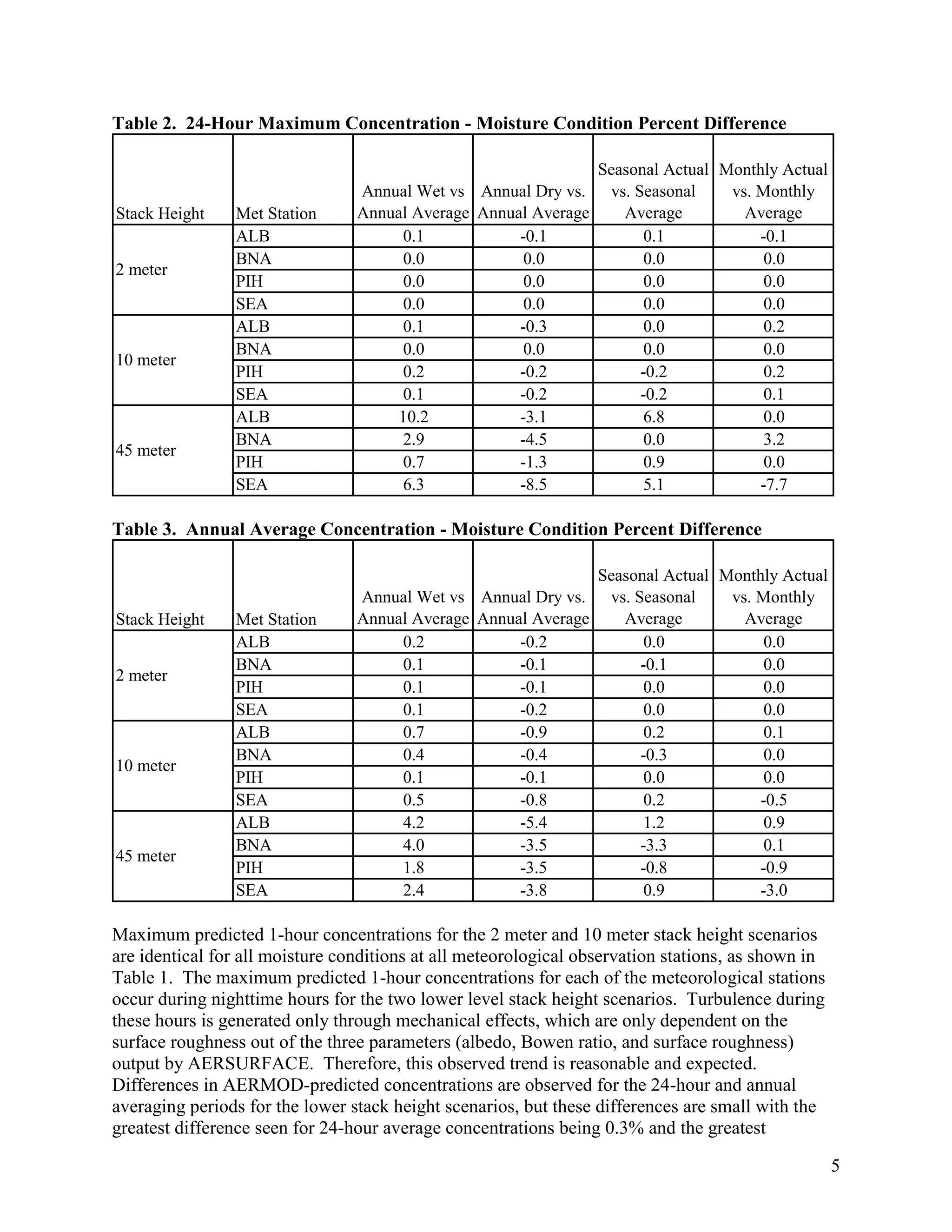 5
Table 2. 24-Hour Maximum Concentration - Moisture Condition Percent Difference
Table 3. Annual Average Concentration - Moisture Condition Percent Difference
Maximum predicted 1-hour concentrations for the 2 meter and 10 meter stack height scenarios
are identical for all moisture conditions at all meteorological observation stations, as shown in
Table 1. The maximum predicted 1-hour concentrations for each of the meteorological stations
occur during nighttime hours for the two lower level stack height scenarios. Turbulence during
these hours is generated only through mechanical effects, which are only dependent on the
surface roughness out of the three parameters (albedo, Bowen ratio, and surface roughness)
output by AERSURFACE. Therefore, this observed trend is reasonable and expected.
Differences in AERMOD-predicted concentrations are observed for the 24-hour and annual
averaging periods for the lower stack height scenarios, but these differences are small with the
greatest difference seen for 24-hour average concentrations being 0.3% and the greatest
Stack Height Met Station
Annual Wet vs
Annual Average
Annual Dry vs.
Annual Average
Seasonal Actual
vs. Seasonal
Average
Monthly Actual
vs. Monthly
Average
ALB 0.1 -0.1 0.1 -0.1
BNA 0.0 0.0 0.0 0.0
PIH 0.0 0.0 0.0 0.0
SEA 0.0 0.0 0.0 0.0
ALB 0.1 -0.3 0.0 0.2
BNA 0.0 0.0 0.0 0.0
PIH 0.2 -0.2 -0.2 0.2
SEA 0.1 -0.2 -0.2 0.1
ALB 10.2 -3.1 6.8 0.0
BNA 2.9 -4.5 0.0 3.2
PIH 0.7 -1.3 0.9 0.0
SEA 6.3 -8.5 5.1 -7.7
2 meter
10 meter
45 meter
Stack Height Met Station
Annual Wet vs
Annual Average
Annual Dry vs.
Annual Average
Seasonal Actual
vs. Seasonal
Average
Monthly Actual
vs. Monthly
Average
ALB 0.2 -0.2 0.0 0.0
BNA 0.1 -0.1 -0.1 0.0
PIH 0.1 -0.1 0.0 0.0
SEA 0.1 -0.2 0.0 0.0
ALB 0.7 -0.9 0.2 0.1
BNA 0.4 -0.4 -0.3 0.0
PIH 0.1 -0.1 0.0 0.0
SEA 0.5 -0.8 0.2 -0.5
ALB 4.2 -5.4 1.2 0.9
BNA 4.0 -3.5 -3.3 0.1
PIH 1.8 -3.5 -0.8 -0.9
SEA 2.4 -3.8 0.9 -3.0
2 meter
10 meter
45 meter
 