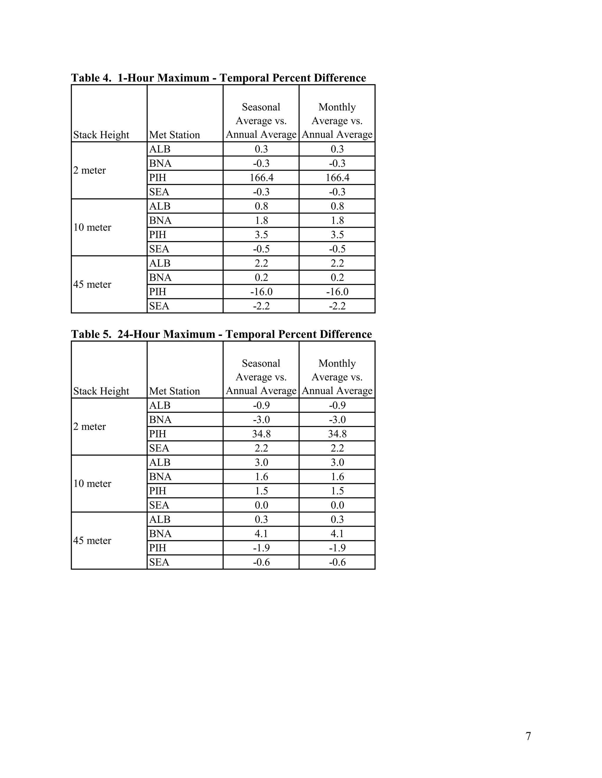 7
Table 4. 1-Hour Maximum - Temporal Percent Difference
Table 5. 24-Hour Maximum - Temporal Percent Difference
Stack Height Met Station
Seasonal
Average vs.
Annual Average
Monthly
Average vs.
Annual Average
ALB 0.3 0.3
BNA -0.3 -0.3
PIH 166.4 166.4
SEA -0.3 -0.3
ALB 0.8 0.8
BNA 1.8 1.8
PIH 3.5 3.5
SEA -0.5 -0.5
ALB 2.2 2.2
BNA 0.2 0.2
PIH -16.0 -16.0
SEA -2.2 -2.2
2 meter
10 meter
45 meter
Stack Height Met Station
Seasonal
Average vs.
Annual Average
Monthly
Average vs.
Annual Average
ALB -0.9 -0.9
BNA -3.0 -3.0
PIH 34.8 34.8
SEA 2.2 2.2
ALB 3.0 3.0
BNA 1.6 1.6
PIH 1.5 1.5
SEA 0.0 0.0
ALB 0.3 0.3
BNA 4.1 4.1
PIH -1.9 -1.9
SEA -0.6 -0.6
2 meter
10 meter
45 meter
 