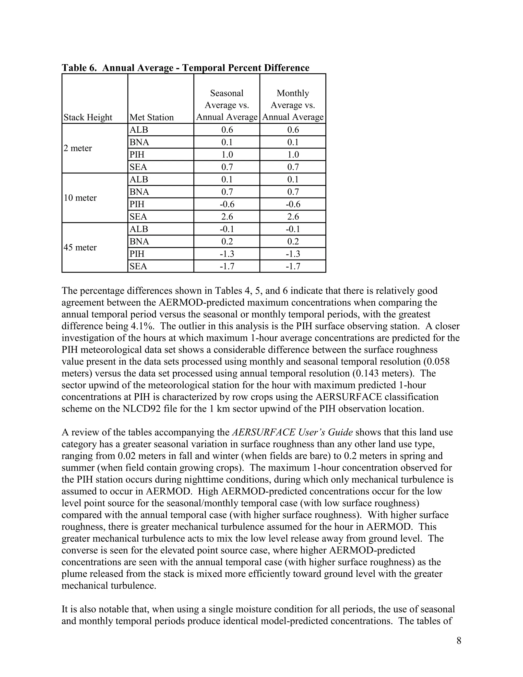 8
Table 6. Annual Average - Temporal Percent Difference
The percentage differences shown in Tables 4, 5, and 6 indicate that there is relatively good
agreement between the AERMOD-predicted maximum concentrations when comparing the
annual temporal period versus the seasonal or monthly temporal periods, with the greatest
difference being 4.1%. The outlier in this analysis is the PIH surface observing station. A closer
investigation of the hours at which maximum 1-hour average concentrations are predicted for the
PIH meteorological data set shows a considerable difference between the surface roughness
value present in the data sets processed using monthly and seasonal temporal resolution (0.058
meters) versus the data set processed using annual temporal resolution (0.143 meters). The
sector upwind of the meteorological station for the hour with maximum predicted 1-hour
concentrations at PIH is characterized by row crops using the AERSURFACE classification
scheme on the NLCD92 file for the 1 km sector upwind of the PIH observation location.
A review of the tables accompanying the AERSURFACE User’s Guide shows that this land use
category has a greater seasonal variation in surface roughness than any other land use type,
ranging from 0.02 meters in fall and winter (when fields are bare) to 0.2 meters in spring and
summer (when field contain growing crops). The maximum 1-hour concentration observed for
the PIH station occurs during nighttime conditions, during which only mechanical turbulence is
assumed to occur in AERMOD. High AERMOD-predicted concentrations occur for the low
level point source for the seasonal/monthly temporal case (with low surface roughness)
compared with the annual temporal case (with higher surface roughness). With higher surface
roughness, there is greater mechanical turbulence assumed for the hour in AERMOD. This
greater mechanical turbulence acts to mix the low level release away from ground level. The
converse is seen for the elevated point source case, where higher AERMOD-predicted
concentrations are seen with the annual temporal case (with higher surface roughness) as the
plume released from the stack is mixed more efficiently toward ground level with the greater
mechanical turbulence.
It is also notable that, when using a single moisture condition for all periods, the use of seasonal
and monthly temporal periods produce identical model-predicted concentrations. The tables of
Stack Height Met Station
Seasonal
Average vs.
Annual Average
Monthly
Average vs.
Annual Average
ALB 0.6 0.6
BNA 0.1 0.1
PIH 1.0 1.0
SEA 0.7 0.7
ALB 0.1 0.1
BNA 0.7 0.7
PIH -0.6 -0.6
SEA 2.6 2.6
ALB -0.1 -0.1
BNA 0.2 0.2
PIH -1.3 -1.3
SEA -1.7 -1.7
2 meter
10 meter
45 meter
 