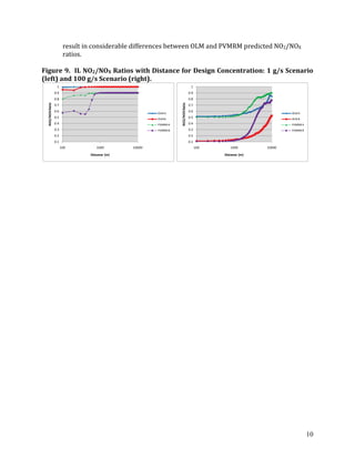 10
result in considerable differences between OLM and PVMRM predicted NO2/NOX
ratios.
Figure 9. IL NO2/NOX Ratios with Distance for Design Concentration: 1 g/s Scenario
(left) and 100 g/s Scenario (right).
0.1
0.2
0.3
0.4
0.5
0.6
0.7
0.8
0.9
1
100 1000 10000
NO2/NOXRatio
Distance (m)
OLMA
OLMB
PVMRMA
PVMRMB
0.1
0.2
0.3
0.4
0.5
0.6
0.7
0.8
0.9
1
100 1000 10000
NO2/NOXRatio
Distance (m)
OLMA
OLMB
PVMRMA
PVMRMB
 