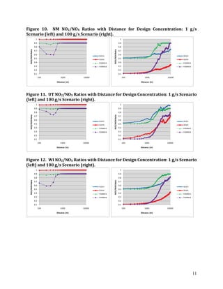11
Figure 10. NM NO2/NOX Ratios with Distance for Design Concentration: 1 g/s
Scenario (left) and 100 g/s Scenario (right).
Figure 11. UT NO2/NOX Ratios with Distance for Design Concentration: 1 g/s Scenario
(left) and 100 g/s Scenario (right).
Figure 12. WI NO2/NOX Ratios with Distance for Design Concentration: 1 g/s Scenario
(left) and 100 g/s Scenario (right).
0.1
0.2
0.3
0.4
0.5
0.6
0.7
0.8
0.9
1
100 1000 10000
NO2/NOXRatio
Distance (m)
OLMA
OLMB
PVMRMA
PVMRMB
0.1
0.2
0.3
0.4
0.5
0.6
0.7
0.8
0.9
1
100 1000 10000
NO2/NOXRatio
Distance (m)
OLMA
OLMB
PVMRMA
PVMRMB
0.1
0.2
0.3
0.4
0.5
0.6
0.7
0.8
0.9
1
100 1000 10000
NO2/NOXRatio
Distance (m)
OLMA
OLMB
PVMRMA
PVMRMB
0.1
0.2
0.3
0.4
0.5
0.6
0.7
0.8
0.9
1
100 1000 10000
NO2/NOXRatio
Distance (m)
OLMA
OLMB
PVMRMA
PVMRMB
0.1
0.2
0.3
0.4
0.5
0.6
0.7
0.8
0.9
1
100 1000 10000
NO2/NOXRatio
Distance (m)
OLMA
OLMB
PVMRMA
PVMRMB
0.1
0.2
0.3
0.4
0.5
0.6
0.7
0.8
0.9
1
100 1000 10000
NO2/NOXRatio
Distance (m)
OLMA
OLMB
PVMRMA
PVMRMB
 