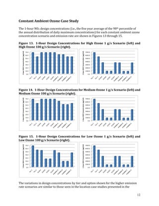 12
Constant Ambient Ozone Case Study
The 1-hour NO2 design concentrations (i.e., the five year average of the 98th percentile of
the annual distribution of daily maximum concentrations) for each constant ambient ozone
concentration scenario and emission rate are shown in Figures 13 through 15.
Figure 13. 1-Hour Design Concentrations for High Ozone 1 g/s Scenario (left) and
High Ozone 100 g/s Scenario (right).
Figure 14. 1-Hour Design Concentrations for Medium Ozone 1 g/s Scenario (left) and
Medium Ozone 100 g/s Scenario (right).
Figure 15. 1-Hour Design Concentrations for Low Ozone 1 g/s Scenario (left) and
Low Ozone 100 g/s Scenario (right).
The variations in design concentrations by tier and option shown for the higher emission
rate scenarios are similar to those seen in the location case studies presented in the
0.0
10.0
20.0
30.0
40.0
50.0
60.0
70.0
1-hourNO2Concentration(µg/m3)
0.0
1000.0
2000.0
3000.0
4000.0
5000.0
6000.0
7000.0
1-hourNO2Concentration(µg/m3)
0.0
10.0
20.0
30.0
40.0
50.0
60.0
70.0
1-hourNO2Concentration(µg/m3)
0.0
1000.0
2000.0
3000.0
4000.0
5000.0
6000.0
7000.0
1-hourNO2Concentration(µg/m3)
0.0
10.0
20.0
30.0
40.0
50.0
60.0
70.0
1-hourNO2Concentration(µg/m3)
0.0
1000.0
2000.0
3000.0
4000.0
5000.0
6000.0
7000.0
1-hourNO2Concentration(µg/m3)
 