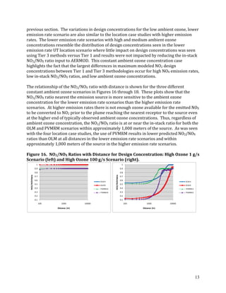 13
previous section. The variations in design concentrations for the low ambient ozone, lower
emission rate scenario are also similar to the location case studies with higher emission
rates. The lower emission rate scenarios with high and medium ambient ozone
concentrations resemble the distribution of design concentrations seen in the lower
emission rate UT location scenario where little impact on design concentrations was seen
using Tier 3 methods versus Tier 1 and results were not impacted by reducing the in-stack
NO2/NOX ratio input to AERMOD. This constant ambient ozone concentration case
highlights the fact that the largest differences in maximum modeled NO2 design
concentrations between Tier 1 and Tier 3 methodologies occur for high NOX emission rates,
low in-stack NO2/NOX ratios, and low ambient ozone concentrations.
The relationship of the NO2/NOX ratio with distance is shown for the three different
constant ambient ozone scenarios in Figures 16 through 18. These plots show that the
NO2/NOX ratio nearest the emission source is more sensitive to the ambient ozone
concentration for the lower emission rate scenarios than the higher emission rate
scenarios. At higher emission rates there is not enough ozone available for the emitted NOX
to be converted to NO2 prior to the plume reaching the nearest receptor to the source even
at the higher end of typically observed ambient ozone concentrations. Thus, regardless of
ambient ozone concentration, the NO2/NOX ratio is at or near the in-stack ratio for both the
OLM and PVMRM scenarios within approximately 1,000 meters of the source. As was seen
with the four location case studies, the use of PVMRM results in lower predicted NO2/NOX
ratios than OLM at all distances in the lower emission rate scenarios and within
approximately 1,000 meters of the source in the higher emission rate scenarios.
Figure 16. NO2/NOX Ratios with Distance for Design Concentration: High Ozone 1 g/s
Scenario (left) and High Ozone 100 g/s Scenario (right).
0.1
0.2
0.3
0.4
0.5
0.6
0.7
0.8
0.9
1
100 1000 10000
NO2/NOXRatio
Distance (m)
OLMA
OLMB
PVMRMA
PVMRMB
0.1
0.2
0.3
0.4
0.5
0.6
0.7
0.8
0.9
1
100 1000 10000
NO2/NOXRatio
Distance (m)
OLMA
OLMB
PVMRMA
PVMRMB
 
