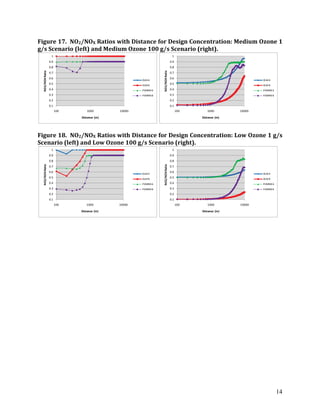 14
Figure 17. NO2/NOX Ratios with Distance for Design Concentration: Medium Ozone 1
g/s Scenario (left) and Medium Ozone 100 g/s Scenario (right).
Figure 18. NO2/NOX Ratios with Distance for Design Concentration: Low Ozone 1 g/s
Scenario (left) and Low Ozone 100 g/s Scenario (right).
0.1
0.2
0.3
0.4
0.5
0.6
0.7
0.8
0.9
1
100 1000 10000
NO2/NOXRatio
Distance (m)
OLMA
OLMB
PVMRMA
PVMRMB
0.1
0.2
0.3
0.4
0.5
0.6
0.7
0.8
0.9
1
100 1000 10000
NO2/NOXRatio
Distance (m)
OLMA
OLMB
PVMRMA
PVMRMB
0.1
0.2
0.3
0.4
0.5
0.6
0.7
0.8
0.9
1
100 1000 10000
NO2/NOXRatio
Distance (m)
OLMA
OLMB
PVMRMA
PVMRMB
0.1
0.2
0.3
0.4
0.5
0.6
0.7
0.8
0.9
1
100 1000 10000
NO2/NOXRatio
Distance (m)
OLMA
OLMB
PVMRMA
PVMRMB
 