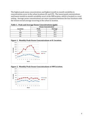 4
The highest peak ozone concentrations and highest month-to-month variability in
concentrations occur in the urban locations (IL and UT). The lowest peak concentrations
and lowest month-to-month variability occur at the NM location, which is located in a rural
setting. Average ozone concentrations are more consistent between the four locations with
the lowest overall average occurring in the urban IL location.
Table 1. Peak and Average Ozone Concentrations (ppb)
Ozone Concentration
Location Peak Average
IL 114.0 20.3
NM 59.0 28.7
UT 127.0 34.5
WI 87.0 31.4
Figure 1. Monthly Peak Ozone Concentrations at IL Location.
Figure 2. Monthly Peak Ozone Concentrations at NM Location.
0.0
20.0
40.0
60.0
80.0
100.0
120.0
140.0
1 2 3 4 5 6 7 8 9 10 11 12
Ozone(ppb)
Month
Average
Peak
0.0
20.0
40.0
60.0
80.0
100.0
120.0
140.0
1 2 3 4 5 6 7 8 9 10 11 12
Ozone(ppb)
Month
Average
Peak
 