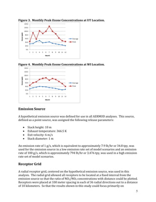 5
Figure 3. Monthly Peak Ozone Concentrations at UT Location.
Figure 4. Monthly Peak Ozone Concentrations at WI Location.
Emission Source
A hypothetical emission source was defined for use in all AERMOD analyses. This source,
defined as a point source, was assigned the following release parameters:
• Stack height: 10 m
• Exhaust temperature: 366.5 K
• Exit velocity: 6 m/s
• Stack diameter: 1 m
An emission rate of 1 g/s, which is equivalent to approximately 7.9 lb/hr or 34.8 tpy, was
used for the emission source in a low emission rate set of model scenarios and an emission
rate of 100 g/s, which is approximately 794 lb/hr or 3,476 tpy, was used in a high emission
rate set of model scenarios.
Receptor Grid
A radial receptor grid, centered on the hypothetical emission source, was used in this
analysis. The radial grid allowed all receptors to be located at a fixed interval from the
emission source so that the ratio of NO2/NOX concentrations with distance could be plotted.
Receptors were placed at 100 meter spacing in each of 36 radial directions out to a distance
of 10 kilometers. So that the results shown in this study could focus primarily on
0.0
20.0
40.0
60.0
80.0
100.0
120.0
140.0
1 2 3 4 5 6 7 8 9 10 11 12
Ozone(ppb)
Month
Average
Peak
0.0
20.0
40.0
60.0
80.0
100.0
120.0
140.0
1 2 3 4 5 6 7 8 9 10 11 12
Ozone(ppb)
Month
Average
Peak
 
