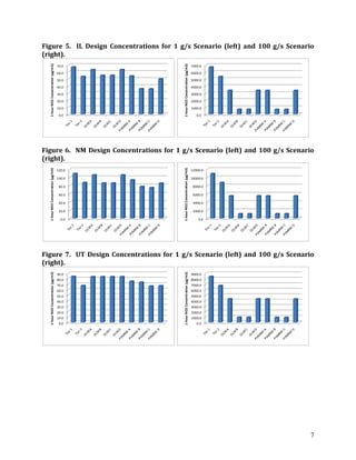 7
Figure 5. IL Design Concentrations for 1 g/s Scenario (left) and 100 g/s Scenario
(right).
Figure 6. NM Design Concentrations for 1 g/s Scenario (left) and 100 g/s Scenario
(right).
Figure 7. UT Design Concentrations for 1 g/s Scenario (left) and 100 g/s Scenario
(right).
0.0
10.0
20.0
30.0
40.0
50.0
60.0
70.0
1-hourNO2Concentration(µg/m3)
0.0
1000.0
2000.0
3000.0
4000.0
5000.0
6000.0
7000.0
1-hourNO2Concentration(µg/m3)
0.0
20.0
40.0
60.0
80.0
100.0
120.0
1-hourNO2Concentration(µg/m3)
0.0
2000.0
4000.0
6000.0
8000.0
10000.0
12000.0
1-hourNO2Concentration(µg/m3)
0.0
10.0
20.0
30.0
40.0
50.0
60.0
70.0
80.0
90.0
1-hourNO2Concentration(µg/m3)
0.0
1000.0
2000.0
3000.0
4000.0
5000.0
6000.0
7000.0
8000.0
9000.0
1-hourNO2Concentration(µg/m3)
 