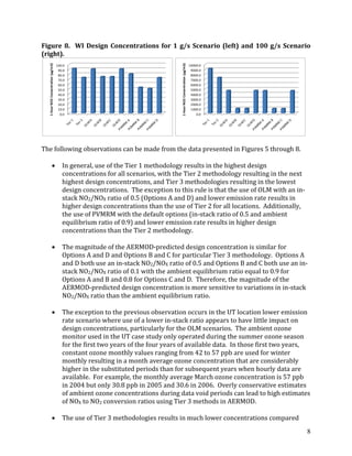 8
Figure 8. WI Design Concentrations for 1 g/s Scenario (left) and 100 g/s Scenario
(right).
The following observations can be made from the data presented in Figures 5 through 8.
• In general, use of the Tier 1 methodology results in the highest design
concentrations for all scenarios, with the Tier 2 methodology resulting in the next
highest design concentrations, and Tier 3 methodologies resulting in the lowest
design concentrations. The exception to this rule is that the use of OLM with an in-
stack NO2/NOX ratio of 0.5 (Options A and D) and lower emission rate results in
higher design concentrations than the use of Tier 2 for all locations. Additionally,
the use of PVMRM with the default options (in-stack ratio of 0.5 and ambient
equilibrium ratio of 0.9) and lower emission rate results in higher design
concentrations than the Tier 2 methodology.
• The magnitude of the AERMOD-predicted design concentration is similar for
Options A and D and Options B and C for particular Tier 3 methodology. Options A
and D both use an in-stack NO2/NOX ratio of 0.5 and Options B and C both use an in-
stack NO2/NOX ratio of 0.1 with the ambient equilibrium ratio equal to 0.9 for
Options A and B and 0.8 for Options C and D. Therefore, the magnitude of the
AERMOD-predicted design concentration is more sensitive to variations in in-stack
NO2/NOX ratio than the ambient equilibrium ratio.
• The exception to the previous observation occurs in the UT location lower emission
rate scenario where use of a lower in-stack ratio appears to have little impact on
design concentrations, particularly for the OLM scenarios. The ambient ozone
monitor used in the UT case study only operated during the summer ozone season
for the first two years of the four years of available data. In those first two years,
constant ozone monthly values ranging from 42 to 57 ppb are used for winter
monthly resulting in a month average ozone concentration that are considerably
higher in the substituted periods than for subsequent years when hourly data are
available. For example, the monthly average March ozone concentration is 57 ppb
in 2004 but only 30.8 ppb in 2005 and 30.6 in 2006. Overly conservative estimates
of ambient ozone concentrations during data void periods can lead to high estimates
of NOX to NO2 conversion ratios using Tier 3 methods in AERMOD.
• The use of Tier 3 methodologies results in much lower concentrations compared
0.0
10.0
20.0
30.0
40.0
50.0
60.0
70.0
80.0
90.0
100.0
1-hourNO2Concentration(µg/m3)
0.0
1000.0
2000.0
3000.0
4000.0
5000.0
6000.0
7000.0
8000.0
9000.0
10000.0
1-hourNO2Concentration(µg/m3)
 