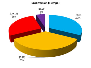Ecodiversión (Tiempo)
                       [15,20)
                         5%
[10,15)                                    [0,5)
  28%                                      32%




          [5,10)
           35%
 