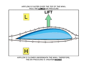 Bernoulli Prensibi
‘’Akışkanın hızı
arttıkça basıncı
azalır.’’

 