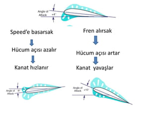 Speed’e basarsak
Hücum açısı azalır
Kanat hızlanır

Fren alırsak

Hücum açısı artar
Kanat yavaşlar

 