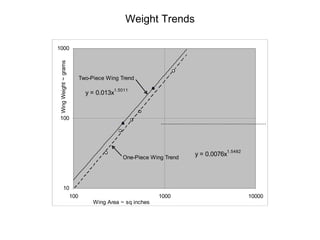 Weight Trends

1000

Wing Weight ~ grams

                      Two-Piece Wing Trend

                        y = 0.013x1.5011


100
                                                   ``````````````````````````````````````````````````````````````




                                      One-Piece Wing Trend
                                                                       y = 0.0076x1.5482




         10
           100                                     1000                                               10000
                           Wing Area ~ sq inches
 