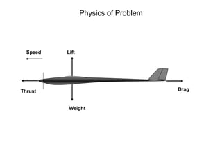Physics of Problem




  Speed   Lift




Thrust                                Drag


           Weight
 