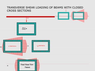 TRANSVERSE SHEAR LOADING OF BEAMS WITH CLOSED
CROSS SECTIONS

 