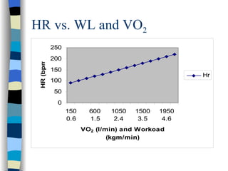HR vs. WL and VO 2 