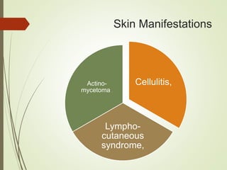 Skin Manifestations
Cellulitis,
Lympho-
cutaneous
syndrome,
Actino-
mycetoma .
 