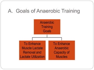A. Goals of Anaerobic Training
To Enhance
Muscle Lactate
Removal and
Lactate Utilization
To Enhance
Anaerobic
Capacity of
Muscles
Anaerobic
Training
Goals
 
