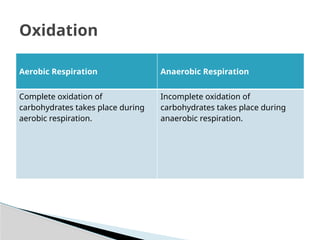 Incomplete Oxidation Aerobic And Anaerobic Processes details.pptx