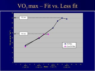 Dr Hadi Rohani,- Blog: www.hadirohani.blogfa.com
VO2 max – Fit vs. Less fit
0
5
10
15
20
25
30
35
40
45
50
1 2 3 4 5 6 7 8 9 10 11 12 13 14 15
Minutes
VO2max(ml.
kg-1.
min-1
)
Fit Man
Less Fit Man
VO2 max
VO2 max
Stage I
1.7 mph, 10%
Stage II
2.5 mph, 12%
Stage III
3.4 mph, 14%
Stage IV
4.2 mph, 16%
 