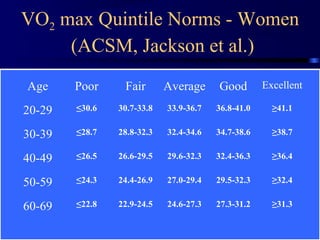 Dr Hadi Rohani,- Blog: www.hadirohani.blogfa.com
VO2 max Quintile Norms - Women
(ACSM, Jackson et al.)
Age Poor Fair Average Good Excellent
20-29 ≤30.6 30.7-33.8 33.9-36.7 36.8-41.0 ≥41.1
30-39 ≤28.7 28.8-32.3 32.4-34.6 34.7-38.6 ≥38.7
40-49 ≤26.5 26.6-29.5 29.6-32.3 32.4-36.3 ≥36.4
50-59 ≤24.3 24.4-26.9 27.0-29.4 29.5-32.3 ≥32.4
60-69 ≤22.8 22.9-24.5 24.6-27.3 27.3-31.2 ≥31.3
 