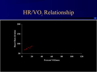 Dr Hadi Rohani,- Blog: www.hadirohani.blogfa.com
HR/VO2 Relationship
50
100
150
200
0 20 40 60 80 100 120
Percent VO2max
HeartRate(b/min)
 