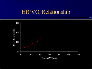 Dr Hadi Rohani,- Blog: www.hadirohani.blogfa.com
HR/VO2 Relationship
50
100
150
200
0 20 40 60 80 100 120
Percent VO2max
HeartRate(b/min)
 