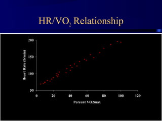 Dr Hadi Rohani,- Blog: www.hadirohani.blogfa.com
HR/VO2 Relationship
50
100
150
200
0 20 40 60 80 100 120
Percent VO2max
HeartRate(b/min)
 
