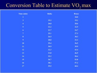 Dr Hadi Rohani,- Blog: www.hadirohani.blogfa.com
Conversion Table to Estimate VO2 max
Time (min) Balke Bruce
2 18.0
3 19.3 19.1
4 20.8 20.6
5 22.2 22.5
6 23.7 24.7
7 25.1 27.3
8 26.5 30.3
9 28.0 33.3
10 29.4 36.5
11 30.9 39.9
12 32.3 43.4
13 33.8 46.9
14 35.2 50.4
15 36.7 53.8
16 38.1 57.2
17 39.5 60.4
 