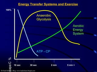 Dr Hadi Rohani,- Blog: www.hadirohani.blogfa.com
100%%Capac
10 sec 30 sec 2 min 5 min +
Energy Transfer Systems and Exercise
Aerobic
Energy
System
Anaerobic
Glycolysis
ATP - CP
 