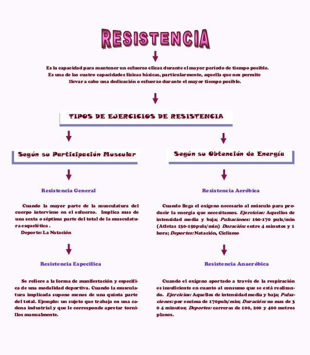 Resistencia Aerobica Y Anaerobica Definicion Y Ejemplos