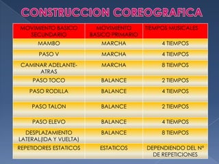UTILIZAN GENERALMENTE DOS TIEMPOS MUSICALESCONSTRUCCION COREOGRAFICAMOVIMIENTOS BASICOS SECUNDARIOSPARTEN DE LOS MOVIMIENTOS PRIMARIOS, HACIENDO PROGRESIONES DE LOS MISMOS Y CONSERVANDO LA ESTRUCTURA BIOMECANICA Y NATURAL DEL CUERPOCARACTERISTICAS:MAYOR GRADO DE DESPLAZAMIENTO DEL CENTRO DE GRAVEDAD