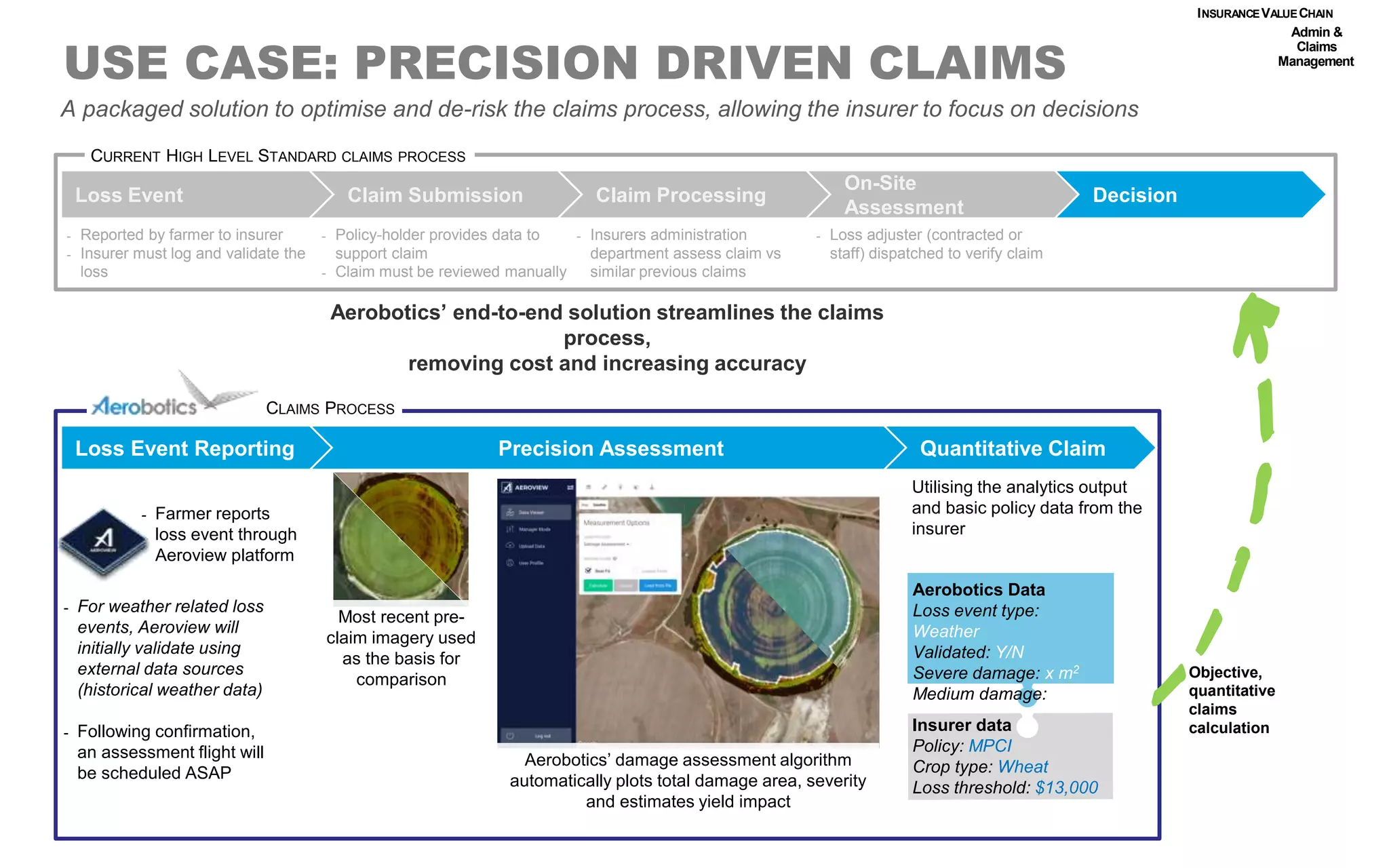 Insurer data
Policy: MPCI
Crop type: Wheat
Loss threshold: $13,000
USE CASE: PRECISION DRIVEN CLAIMS
Loss Event Claim Submission Claim Processing
On-Site
Assessment
Decision
Loss Event Reporting Precision Assessment Quantitative Claim
- Farmer reports
loss event through
Aeroview platform
- For weather related loss
events, Aeroview will
initially validate using
external data sources
(historical weather data)
- Following confirmation,
an assessment flight will
be scheduled ASAP
Aerobotics’ damage assessment algorithm
automatically plots total damage area, severity
and estimates yield impact
Aerobotics Data
Loss event type:
Weather
Validated: Y/N
Severe damage: x m2
Medium damage: x m2
Utilising the analytics output
and basic policy data from the
insurer
Objective,
quantitative
claims
calculation
A packaged solution to optimise and de-risk the claims process, allowing the insurer to focus on decisions
CURRENT HIGH LEVEL STANDARD CLAIMS PROCESS
- Reported by farmer to insurer
- Insurer must log and validate the
loss
- Policy-holder provides data to
support claim
- Claim must be reviewed manually
- Insurers administration
department assess claim vs
similar previous claims
- Loss adjuster (contracted or
staff) dispatched to verify claim
Aerobotics’ end-to-end solution streamlines the claims
process,
removing cost and increasing accuracy
CLAIMS PROCESS
Most recent pre-
claim imagery used
as the basis for
comparison
Admin &
Claims
Management
INSURANCEVALUECHAIN
 