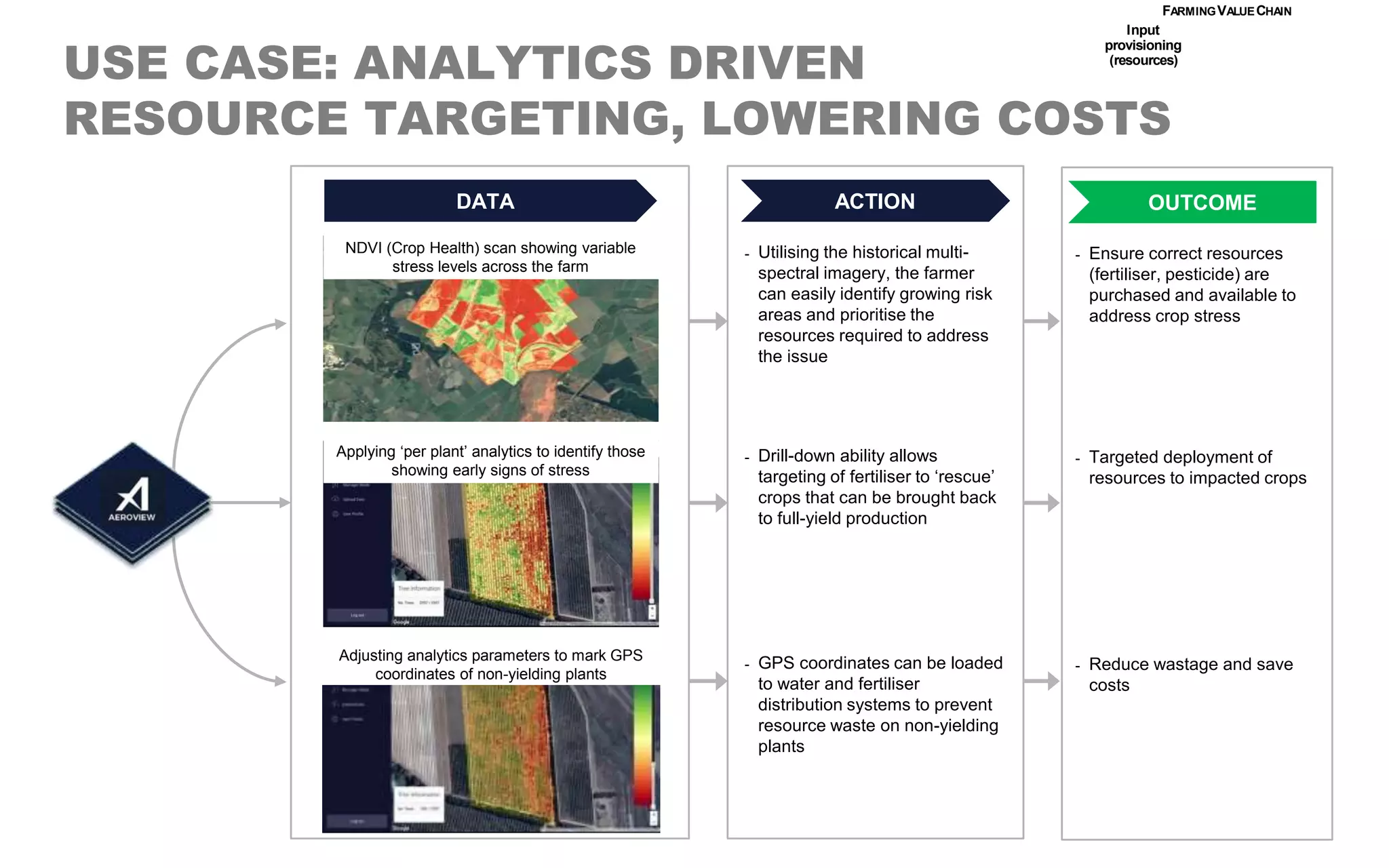 USE CASE: ANALYTICS DRIVEN
RESOURCE TARGETING, LOWERING COSTS
NDVI (Crop Health) scan showing variable
stress levels across the farm
Applying ‘per plant’ analytics to identify those
showing early signs of stress
Adjusting analytics parameters to mark GPS
coordinates of non-yielding plants
DATA ACTION
- Utilising the historical multi-
spectral imagery, the farmer
can easily identify growing risk
areas and prioritise the
resources required to address
the issue
- Drill-down ability allows
targeting of fertiliser to ‘rescue’
crops that can be brought back
to full-yield production
- GPS coordinates can be loaded
to water and fertiliser
distribution systems to prevent
resource waste on non-yielding
plants
OUTCOME
- Ensure correct resources
(fertiliser, pesticide) are
purchased and available to
address crop stress
- Targeted deployment of
resources to impacted crops
- Reduce wastage and save
costs
Input
provisioning
(resources)
FARMINGVALUECHAIN
 