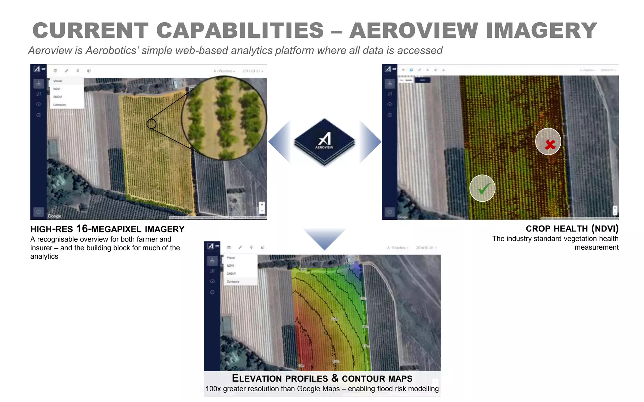 CURRENT CAPABILITIES – AEROVIEW IMAGERY
Aeroview is Aerobotics’ simple web-based analytics platform where all data is accessed
HIGH-RES 16-MEGAPIXEL IMAGERY
A recognisable overview for both farmer and
insurer – and the building block for much of the
analytics


ELEVATION PROFILES & CONTOUR MAPS
100x greater resolution than Google Maps – enabling flood risk modelling
CROP HEALTH (NDVI)
The industry standard vegetation health
measurement
 