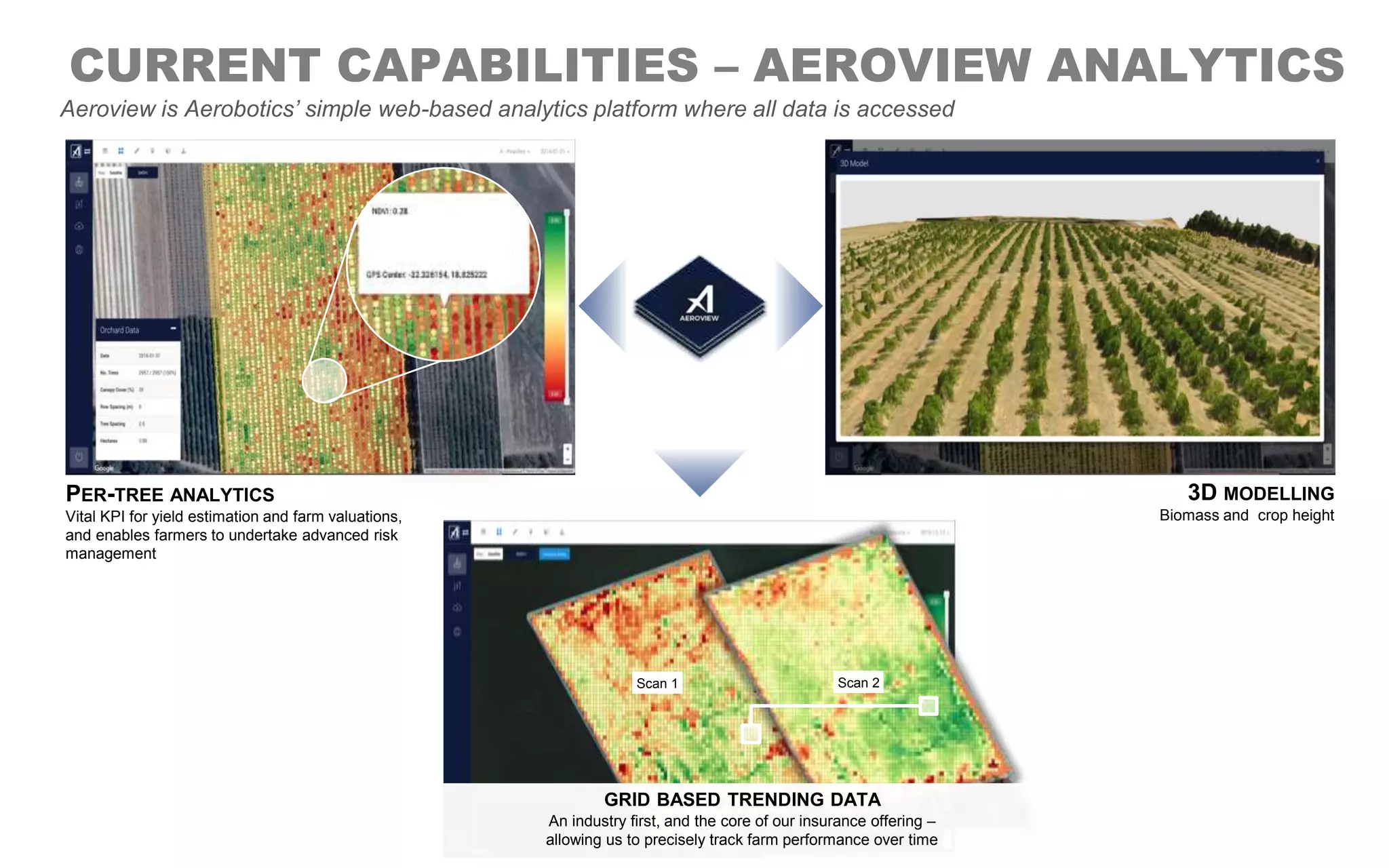 CURRENT CAPABILITIES – AEROVIEW ANALYTICS
Aeroview is Aerobotics’ simple web-based analytics platform where all data is accessed
PER-TREE ANALYTICS
Vital KPI for yield estimation and farm valuations,
and enables farmers to undertake advanced risk
management
3D MODELLING
Biomass and crop height
GRID BASED TRENDING DATA
An industry first, and the core of our insurance offering –
allowing us to precisely track farm performance over time
Scan 1 Scan 2
 