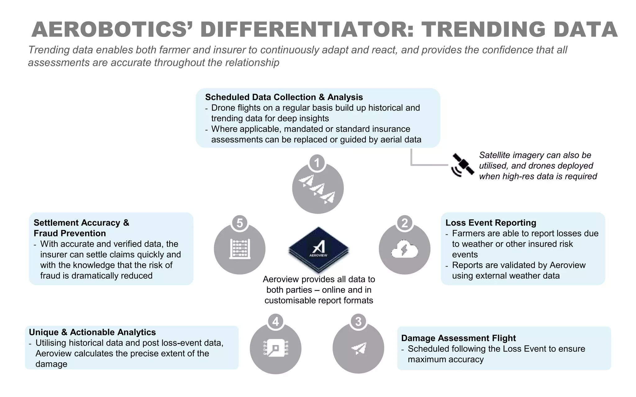 AEROBOTICS’ DIFFERENTIATOR: TRENDING DATA
Loss Event Reporting
- Farmers are able to report losses due
to weather or other insured risk
events
- Reports are validated by Aeroview
using external weather data
Damage Assessment Flight
- Scheduled following the Loss Event to ensure
maximum accuracy
Unique & Actionable Analytics
- Utilising historical data and post loss-event data,
Aeroview calculates the precise extent of the
damage
Settlement Accuracy &
Fraud Prevention
- With accurate and verified data, the
insurer can settle claims quickly and
with the knowledge that the risk of
fraud is dramatically reduced
Trending data enables both farmer and insurer to continuously adapt and react, and provides the confidence that all
assessments are accurate throughout the relationship
1
2
34
5
Satellite imagery can also be
utilised, and drones deployed
when high-res data is required
Scheduled Data Collection & Analysis
- Drone flights on a regular basis build up historical and
trending data for deep insights
- Where applicable, mandated or standard insurance
assessments can be replaced or guided by aerial data
Aeroview provides all data to
both parties – online and in
customisable report formats
 
