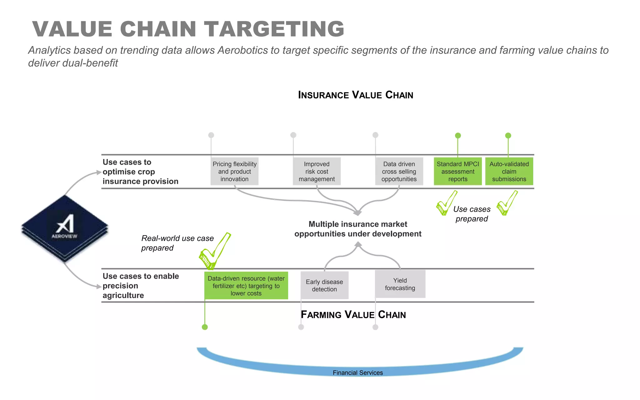 VALUE CHAIN TARGETING
INSURANCE VALUE CHAIN
Pricing flexibility
and product
innovation
Standard MPCI
assessment
reports
Financial Services
FARMING VALUE CHAIN
Improved
risk cost
management
Data driven
cross selling
opportunities
Data-driven resource (water
fertilizer etc) targeting to
lower costs
Use cases to
optimise crop
insurance provision
Analytics based on trending data allows Aerobotics to target specific segments of the insurance and farming value chains to
deliver dual-benefit
Use cases to enable
precision
agriculture
Yield
forecasting
Early disease
detection
Real-world use case
prepared
Use cases
prepared
Multiple insurance market
opportunities under development
Auto-validated
claim
submissions
 