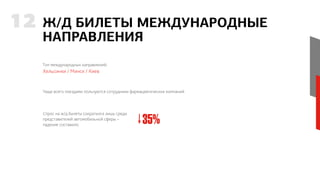 Ж/Д БИЛЕТЫ МЕЖДУНАРОДНЫЕ
НАПРАВЛЕНИЯ
12
Топ международных направлений:
Хельсинки / Минск / Киев
Чаще всего поездами пользуются сотрудники фармацевтических компаний.
Спрос на ж/д билеты сократился лишь среди
представителей автомобильной сферы –
падение составило 35%
 