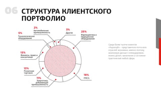 СТРУКТУРА КЛИЕНТСКОГО
ПОРТФОЛИО
06
25%
18%
FMCG11%
3%
5%
2%
13%
13%
Среди более тысячи клиентов
«Аэроклуб» – представители почти всех
отраслей экономики, именно поэтому
анализируя данные о командировках,
можно делать заключения о состоянии
практический любой сферы.
 