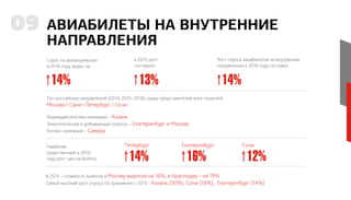 АВИАБИЛЕТЫ НА ВНУТРЕННИЕ
НАПРАВЛЕНИЯ
09
Спрос на авиаперевозки
в 2016 году вырос на
Фармацевтические компании – Казань
Энергетическая и добывающая отрасль – Екатеринбург и Москва
Ритейл-компаний – Самара
В 2015 – стоимость билетов в Москву выросла на 16%, в Краснодар – на 19%.
Самый высокий рост спроса по сравнению с 2015 - Казань (30%), Сочи (16%), Екатеринбург (14%).
Топ российских направлений (2014, 2015, 2016) среди представителей всех отраслей:
Москва / Санкт-Петербург / Сочи
в 2015 рост
составлял
Рост спроса авиабилетов на внутренние
направления в 2016 году составил
14%
14% 16% 12%
13% 14%
Наиболее
существенный в 2016
году рост цен на билеты
Петербург Екатеринбург Сочи
 