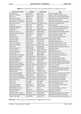 I.U.A. Apunte Materia : Aerodinámica Página II-20
Profesor : Ing. Gustavo H. Scarpin Año : 2000
TABLA II-1: Listado de aeronaves y de los perfiles usados en la definición del ala.
Nombre de la aeronave Perfil Raíz Perfil Puntera Nota
Aero Boero 115 NACA 23012 NACA 23012 Aeronave de diseño nacional
Beech 45 T-34 Mentor NACA 23016.5 NACA 23012 Usado en EAM como entrenador básico
BELL X-1 #1 NACA 65-110 NACA 65-111 Primer avión en cruzar la barrera del sonido
Bell 205/UH-1 Iroquois NACA 0012 NACA 0012 Helicóptero usado en la guerra de Vietnam
Boeing 234 CH-47C Chinook V23010-1.58 V23010-1.58 Helicóptero de carga pesado
Boeing 299 B-17 Flying Fortress NACA 0018 NACA 0010 Bombardero de la Segunda Guerra Mundial
Boeing 747-400 (AL-1) BAC 463 to BAC 468 BAC 469 to BAC 474 Aeronave de transporte moderna
Cessna 182 NACA 2412 NACA 2412 Aeronave utilitaria
DeHavilland 98 Mosquito RAF-34 mod RAF-34 mod Avión multipropósito de la Segunda Guerra
Douglas DC-3/C-47 NACA 2215 NACA 4412 Primera aeronave moderna de transporte
Douglas DC-9 DSMA-433A/-434A DSMA-435A/-436A Aeronave de transporte moderna
Embraer 312 Tucano NACA 63A415 NACA 63A212 Usado en EAM como entrenador intermedio
English Electric/BAC Camberra RAE/D 12% sim. RAE/D 9% sim. Primer bombardero a reacción inglés
Fairchild A-10 NACA 6716 NACA 6713 Aeronave de ataque moderna
FMA IA 27 Pulqui IAe 242-1 IAe 242-1 Primer aeronave a reacción nacional
FMA IA 33 Pulqui II NACA 001108-1.1-40 NACA 00797-0.825-40 Caza a reacción nacional
FMA IA 58 Pucará NACA 64A215 NACA 64A212 Avión de ataque nacional
FMA IA 63 Pampa Do A-7 (14.5%) Do A-8 (12.5%) Entrenador avanzado nacional
Fokker F-27 Friendship NACA 64-421 NACA 64-421 Transporte mediano usado por la FAA
Fokker F-28 Fellowship NACA 0014 40Y mod NACA 0010 40Y mod Transporte mediano usado por la FAA
Fokker D.VII Gottingen 398 Gottingen 398 Caza alemán de la Primera Guerra Mundial
General Dynamics F-16 NACA 64A204 NACA 64A204 Caza táctico moderno
Grob 102 Astir CS Eppler 603 (18.9%) Eppler 603 (18.9%) Planeador moderno
Learjet 23/24/25/28/29 NACA 64A109 NACA 64A109 mod Ejecutivo usado por la FAA
Lockheed 282 U-2 NACA 64A409 NACA 64A406 Avión espía de vuelo a gran altura
Lockheed 382 C-130 Hercules NACA 64A318 NACA 64A412 Avión de carga mediano usado por FAA
Lockheed 500 C-5A Galaxy NACA 0013-44 mod Híbrido NACA 11% Avión de carga pesado
McDonnell Douglas A-4 NACA 0008-1.1-25 NACA 0005-.825-50 Avión de ataque usado por la FAA
McDonnell Douglas F-15 NACA 64A(.55)5.9 NACA 64A203 Caza de superioridad aérea moderno
Messerscmitt Bf 109 NACA 2315 NACA 2310 Caza alemán de la Segunda Guerra Mundial
Messerscmitt Me 163 Komet NACA 0014 mod NACA 0008-62 mod Avión cohete de la Segunda Guerra Mundial
Messerscmitt Me 262 Schwalbe NACA 0011-0.825-35 NACA 0009-1.1-40 Primer caza a reacción.
Mikoyan/Gurevich MIG-25 TsAGI SR-12S TsAGI SR-12S Caza interceptor ruso
Mitsubishi A6M2 Zero Mitsubishi 118 Mitsubishi 118 Caza japonés de la Segunda Guerra Mundial
Morane-Saulnier 760 Paris NACA 64A113.5 NACA 64A112 Avión de entrenamiento usado por la FAA
Moskalyev SAM-7 TsAGI R-II (12%) TsAGI R-II (12%) Misil antiaéreo ruso
Naico Lancair 200/320/360 NASA NLF(1)-0215F NASA NLF(1)-0215F Avión liviano de construcción casera moderno
North American F-86 Sabre NACA 0012-64 NACA 0011-64 Caza a reacción de la guerra de Corea
North American P-51A/B/C/D/K NAA/NACA 45-100 NAA/NACA 45-100 Primeras versiones del caza Mustang.
North American P-51H/J Mustang NACA 66,2-(1.8)15.5 NACA 66,2-(1.8)12 Caza Norteamericano de posguerra
North American X-15 NACA 66-005 mod NACA 66-005 mod Avión experimental de alta velocidad
Pilatus PC-9 PIL15M825 PIL12M850 Entrenador ganador del concurso J-PATS
Piper J-3 Cub USA 35B USA 35B Avión de entrenamiento básico
Piper PA-38 Tomahawk NASA GA(W)-1 NASA GA(W)-1 Avión de entrenamiento liviano moderno
Rockwell Space Shuttle NACA 0010 mod NACA 0010 mod Primer avión espacial
Ryan NYP Spirit of St. Louis Clark Y Clark Y Primer cruce del Atlántico en solitario
Rutan 202 Boomerang Roncz Airfoil Roncz Airfoil Aeronave no convencional
Scheibe SF-36 R Wortmann FX 61-184 Wortmann FX 60-126 Motoplaneador moderno
Supermarine 300-474 Spitfire NACA 2213 NACA 2209.4 Caza inglés de la Segunda Guerra Mundial
Sikorsky S-70/UH-60 Black Hawk SC 1095/SC1095R8 Sikorsky SC1095 Helicóptero de Presidencia de la Nación
Tupolev Tu-95 "Bear" TsAGI SR-5S TsAGI SR-5S Avión de reconocimiento de largo alcance ruso
Referencia : http://www.uiuc.edu/ph/www/m-selig/ads/aircraft.html
 