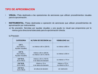 TIPO DE APROXIMACION
• VISUAL: Pista destinada a las operaciones de aeronaves que utilicen procedimientos visuales
para la aproximación.
• INSTRUMENTAL: Pistas destinadas a operación de aeronaves que utilizan procedimientos de
aproximación por instrumentos:
a) No precisión. Servidas por ayudas visuales y una ayuda no visual que proporciona por lo
menos guía direccional adecuada para la aproximación directa.
b) Precisión
CATEGORIA ALTURA DE DECISION (m) VISIBILIDAD (m)
CAT I.
(ILS ó MLS y
Ayudas Visuales)
no inferior a 60 m (200 ft) no inferior a 800 m
CAT II.
(ILS ó MLS y
Ayudas Visuales)
Inferior a 60 m (200 ft)
no inferior a 30 m (100 ft)
no inferior a 300 m
CAT III A.
(ILS ó MLS)
Inferior a 30 m (100 ft)
ó sin altura de decisión
no inferior a 175 m
CAT III B.
(ILS ó MLS)
Inferior a 15 m
ó sin altura de decisión
Inferior a 175 m
no inferior a 50 m
CAT III C.
(ILS ó MLS)
sin altura de decisión sin restricción
 