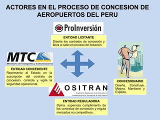 ACTORES EN EL PROCESO DE CONCESION DE
AEROPUERTOS DEL PERU
ENTIDAD LICITANTE
Diseña los contratos de concesión y
lleva a cabo el proceso de licitación
ENTIDAD CONCEDENTE
Representa al Estado en la
suscripción del contrato de
concesión, controla y vigila la
seguridad operacional.
ENTIDAD REGULADORA
Opina, supervisa cumplimiento de
los contratos de concesión y regula
mercados no competitivos.
CONCESIONARIO
Diseña, Construye,
Mejora, Mantiene y
Explota.
 