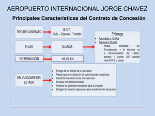 Principales Características del Contrato de Concesión
TIPO DE CONTRATO
B.O.T.
Build – Operate - Transfer
30 AÑOS
Prórroga
· Automática x 10 Años
· Adicional x 20 años
Ambas solicitadas por
Concesionario y la adicional es
a discrecionalidad del Estado,
siempre y cuando LAP acredite
nivel IATA B o similar.
PLAZO
OBLIGACIONES DEL
ESTADO
· Entrega de los Bienes de la Concesión
· Prestar apoyo en obtención de autorizaciones respectivas
· Garantizar los derechos del Concesionario
· No hacer competencia desleal
· Autorizar las garantías necesarias para el proyecto
· Entregar los terrenos adyacentes para ampliación del aeropuerto
RETRIBUCIÓN 46.511%
AEROPUERTO INTERNACIONAL JORGE CHAVEZ
 