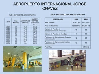AIJCH - MOVIMIENTO AEROPORTUARIO
AÑO
PAX
(Millones)
AERONAVES
(Millones)
CARGA Y
CORREO
(millones de
Kg.)
2001 4.1 72.2 114.3
2002 4.3 70.3 136.7
2003 4.5 70.3 160.3
2004 5.1 72.3 171.5
2005 5.7 73.3 177.1
2006 6 77.3 196.9
2007 7.5 92.9 225.4
2008 8.3 98.7 239.1
2009 8.8 105 232.4
AIJCH - DESARROLLO DE INFRAESTRUCTURA
DESCRIPCION 2001 2010
Area Terminal 39,467 m2 85,531 m2
Area de Plataforma 105,000 m2 304,881 m2
Numero de Puestos de
Estacionamiento de aeronaves
18 39
Número de Puestos de Abordaje 0 19
Posiciones de Migraciones en llegadas
Internacionales
12 22
Posiciones de Migraciones en salidas
Internacionales
12 16
Perú Plaza - 3,846 m2
AEROPUERTO INTERNACIONAL JORGE
CHAVEZ
 