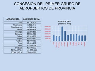 CONCESIÓN DEL PRIMER GRUPO DE
AEROPUERTOS DE PROVINCIA
AEROPUERTO INVERSION TOTAL
Anta 11,726,501
Cajamarca 8,590,815
Chachapoyas 8,642,823
Iquitos 28,998,814
Pucallpa 20,293,589
Tarapoto 11,935,489
Talara 13,919,200
Trujillo 12,618,447
Tumbes 13,000,787
Pisco 10,513,267
Piura 10,520,018
Chiclayo 10,598,903
TOTAL (S/.) = 161,358,653
TOTAL (US $) 57,628,090
0
5,000,000
10,000,000
15,000,000
20,000,000
25,000,000
30,000,000
Anta
Cajamarca
Chachapoy…
Iquitos
Pucallpa
Tarapoto
Talara
Trujillo
Tumbes
Pisco
Piura
Chiclayo
INVERSION TOTAL
(A octubre 2010)
 
